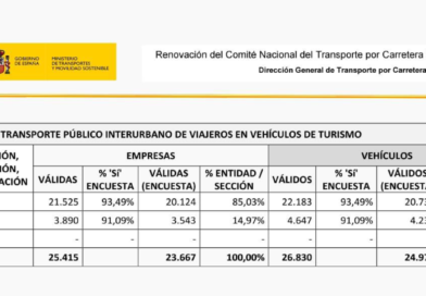 ¡ANTAXI, con gran orgullo, confirma el respaldo mayoritario del sector del taxi!