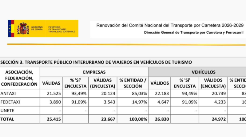 ¡ANTAXI, con gran orgullo, confirma el respaldo mayoritario del sector del taxi!